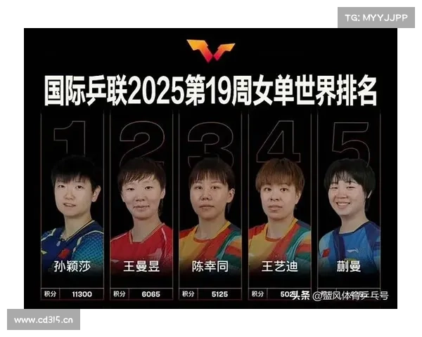 国际乒联第39周女单排名公布 孙颖莎稳居第一 国乒包揽前五 国际乒联第39周女单排名公布 孙颖莎稳居第一 国乒包揽前五